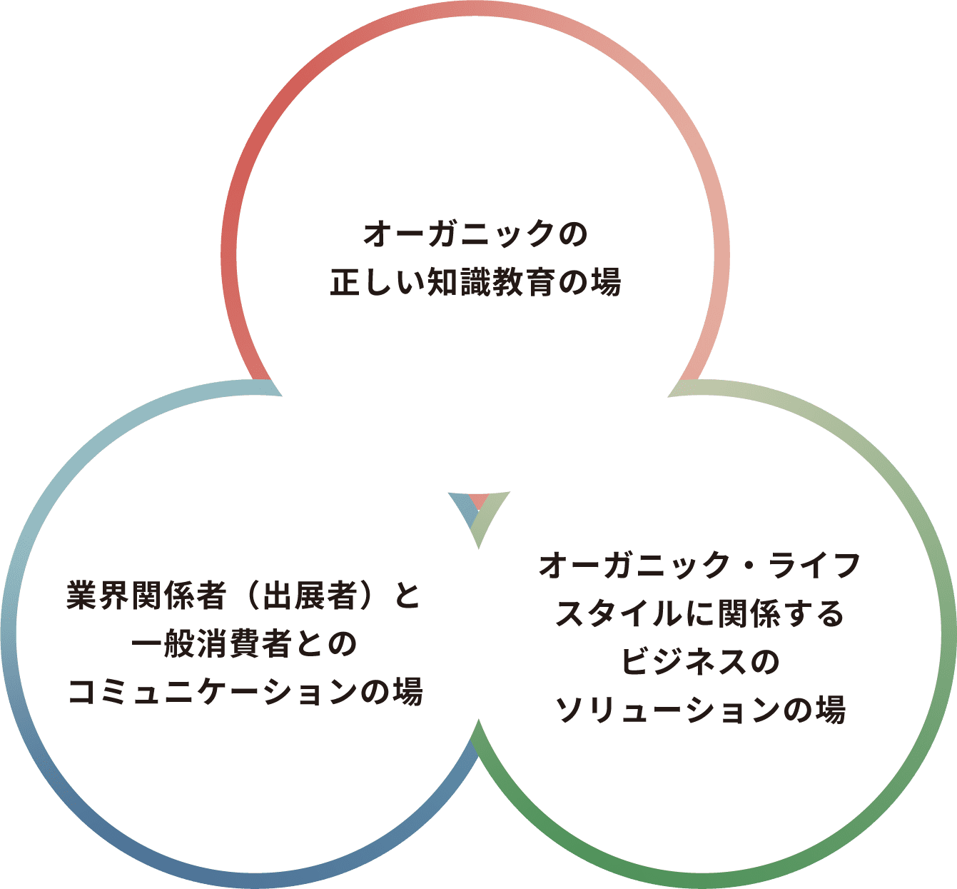 オーガニックの正しい知識教育の場 業界関係者（出展者）と一般消費者とのコミュニケーションの場 オーガニック・ライフスタイルに関係するビジネスのソリューションの場