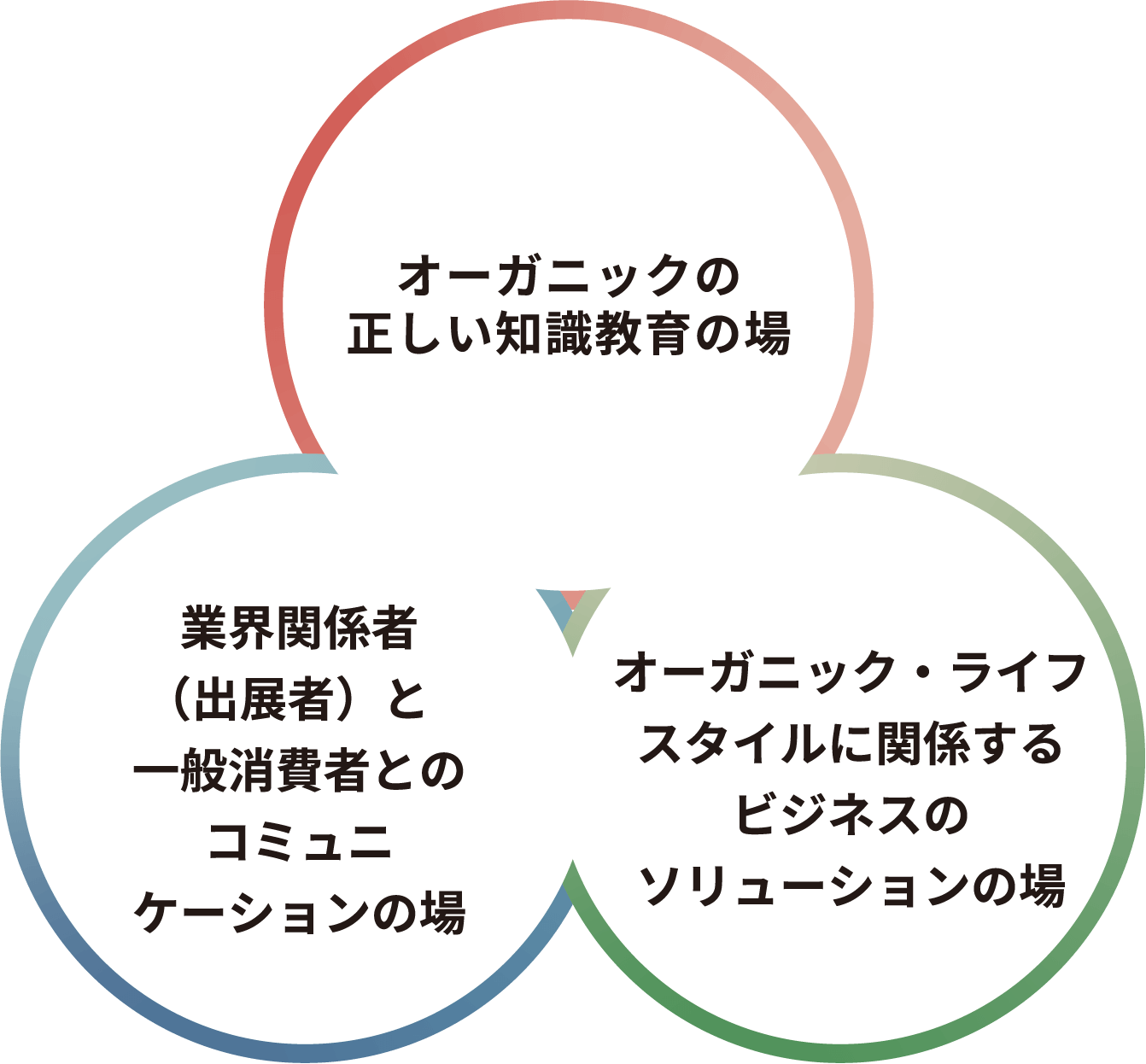 オーガニックの正しい知識教育の場 業界関係者（出展者）と一般消費者とのコミュニケーションの場 オーガニック・ライフスタイルに関係するビジネスのソリューションの場