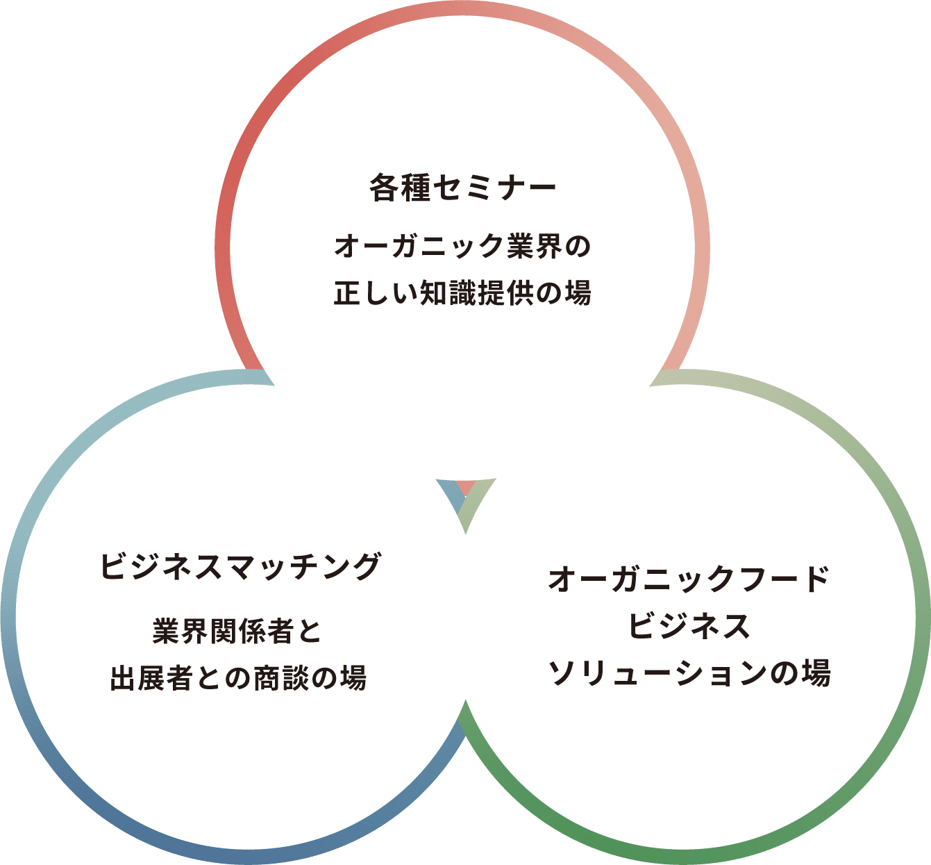 各種セミナー オーガニック業界の正しい知識提供の場 ビジネスマッチング 業界関係者と出展者との商談の場 オーガニックフードビジネスソリューションの場