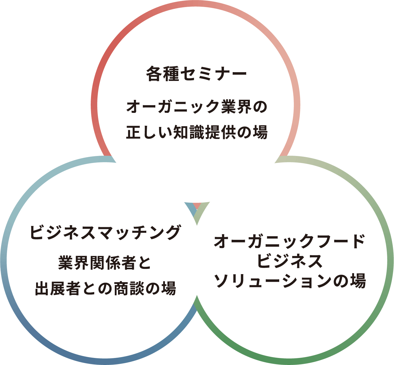 各種セミナー オーガニック業界の正しい知識提供の場 ビジネスマッチング 業界関係者と出展者との商談の場 オーガニックフードビジネスソリューションの場