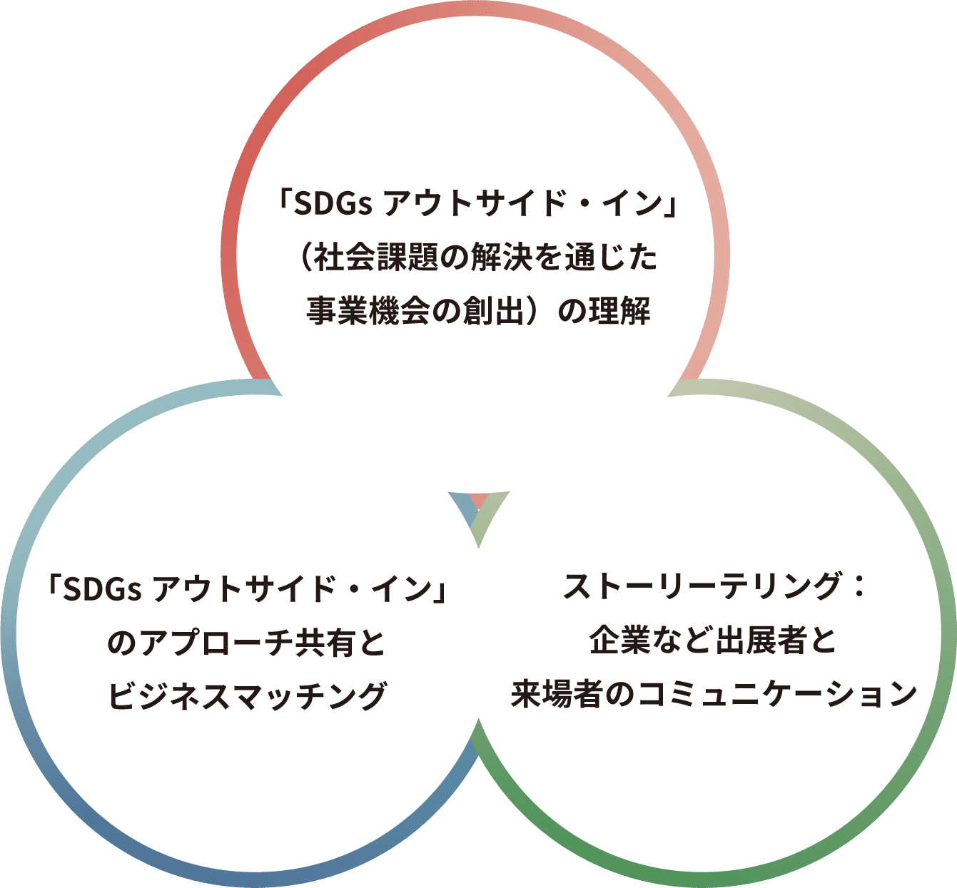 「SDGsアウトサイド・イン」（社会課題の解決を通じた事業機会の創出）の理解 「SDGsアウトサイド・イン」のアプローチ共有とビジネスマッチング ストーリーテリング：企業など出展者と来場者のコミュニケーション