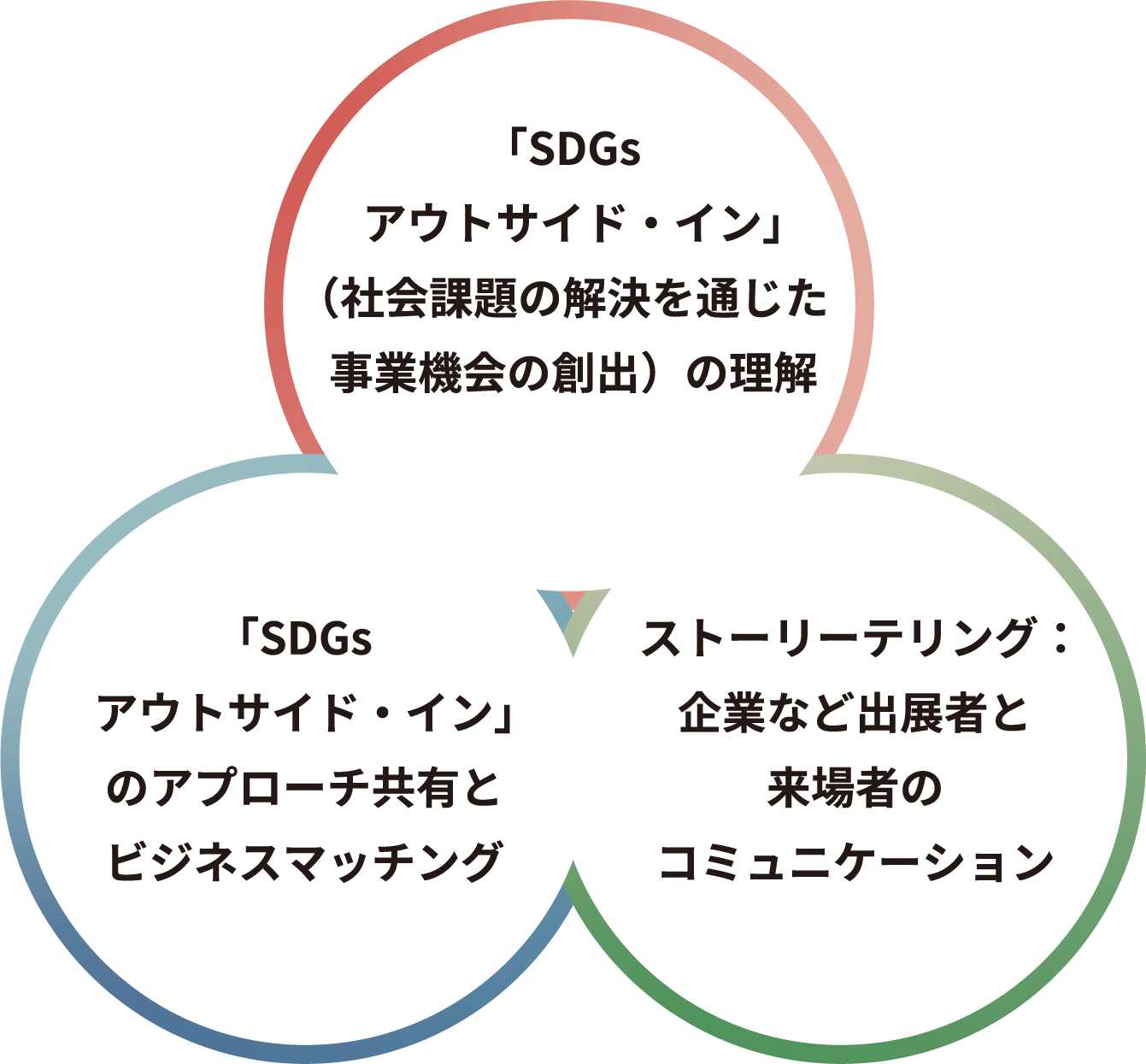 「SDGsアウトサイド・イン」（社会課題の解決を通じた事業機会の創出）の理解 「SDGsアウトサイド・イン」のアプローチ共有とビジネスマッチング ストーリーテリング：企業など出展者と来場者のコミュニケーション