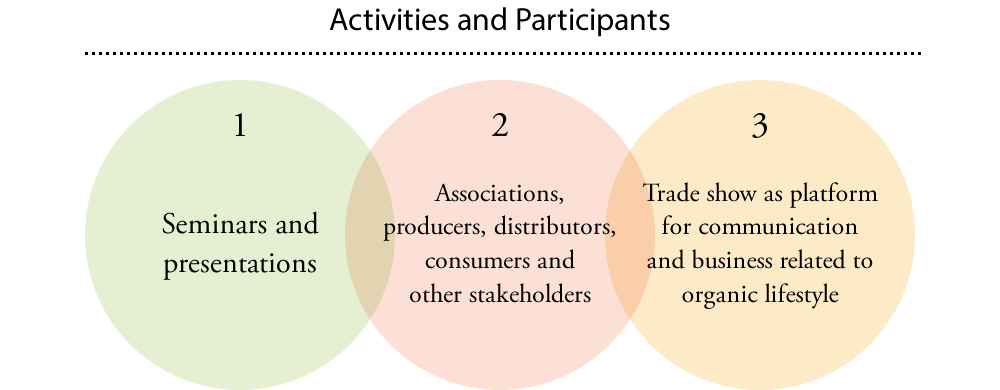 Activities and Participants 1. Seminars and presentations 2. Associations, producers, distributors, consumers and other stakeholders 3. Trade show as platform for communication and business related to organic lifestyle