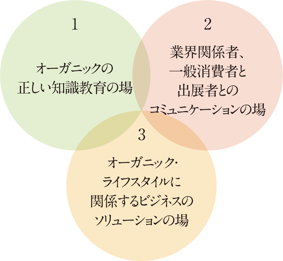 3つの指針